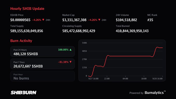 A SHIB burn activity dashboard showing $SHIB price at $0.00000565 (down 4.26%), market cap of $3,331,367,308, with past 24 hour burns at 480,120 $SHIB (up 100%).