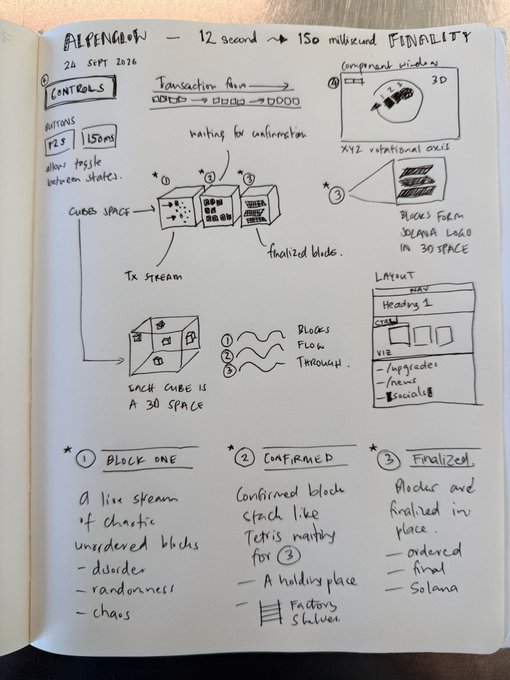 A hand-drawn notebook page dated '24 Sept 2026' titled 'ALPENGLOW - 12 second → 150 millisecond FINALITY', containing technical diagrams and notes explaining blockchain block flow and finality stages.