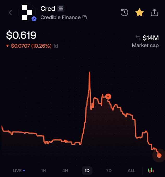 A cryptocurrency price chart for Cred by Credible Finance showing a price of $0.619 with a 10.26% decline ($0.0707) over 1 day, displaying an orange line graph on a 1D timeframe.