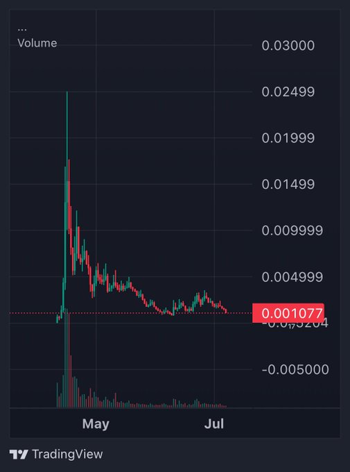The image shows a TradingView candlestick chart displaying a cryptocurrency's price action from May to July, with the price declining sharply from a peak around 0.02500 to 0.001077, illustrating the steep losses referenced in the post about people losing money through dollar-cost averaging into a failing project. The visible ticker appears to show the asset's near-total collapse from its initial high to a current value marked at 0.001077, reinforcing the poster's warning about supporting unproven, nascent communities.