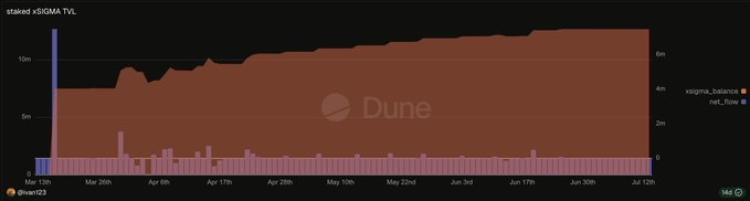 A Dune dashboard chart titled 'staked xSIGNIA TVL' showing the xsignia_balance and net_flow over time from January to July, with the TVL area trending upwards.