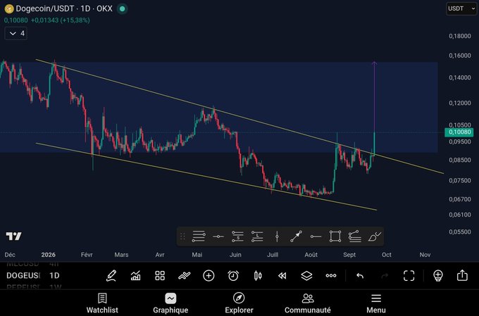 A TradingView chart displays Dogecoin/USDT (DOGEUSDT) on OKX at $0.10080, up 15.38%, showing the memecoin breaking out of a descending channel on the 1D timeframe with annotations projecting a rally toward $0.15 to support the post's bullish thesis.
