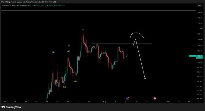 A TradingView 4-hour chart of Solana (SOL/USD) shows an Elliott Wave count marking waves (i) through (v) with an impulse pattern peaking near $108, where the analyst anticipates a sharp downward reversal—indicated by a curved arrow signaling a rollover from resistance—aligning with the post's call for an imminent short position.