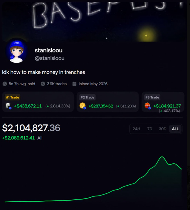 A Base blockchain profile for user 'stanisloou' (@stanisloou) with the caption 'idk how to make money in trenches' showing three trades with massive gains (+2,814.33%, +611.28%, +403.17%) totaling $2,104,827.36.