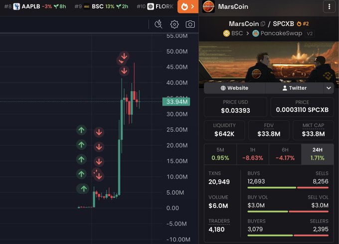 A trading chart and token information panel for MarsCoin (SPCXB) on PancakeSwap v2 via BSC, showing a dramatic price spike from around $10M to $50M, with current price at $0.03393 USD, market cap of $33.8M, and 20,949 transactions—visually supporting the post's claim of turning a small investment into massive gains within days.