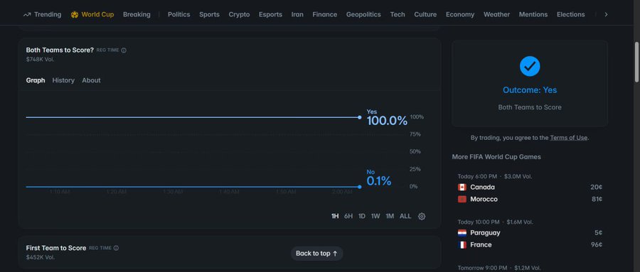 A Polymarket screenshot showing a settled "Both Teams to Score" bet (Outcome: Yes) at 100%, with $748K volume, alongside ongoing FIFA World Cup markets including Canada vs. Morocco and Paraguay vs. France. The image supports the post's claim of a winning weekend, illustrating a successful BTTS wager that resolved "Yes" as both teams scored in the Argentina–Cape Verde match.
