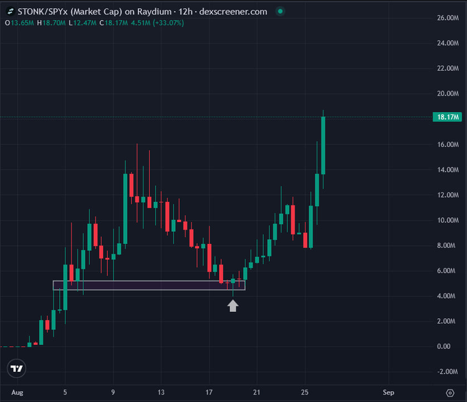 A 12-hour candlestick chart on Raydium shows $STONK/SPYx market cap rising to 18.17M (+33.07%), with a highlighted consolidation zone around the 5-6M range marked by an arrow indicating the recent dip entry point before the breakout. The chart visually supports the post's claim of a 4X rally from the dip and $STONK entering price discovery mode, while emphasizing its relatively low market cap compared to $PONS.