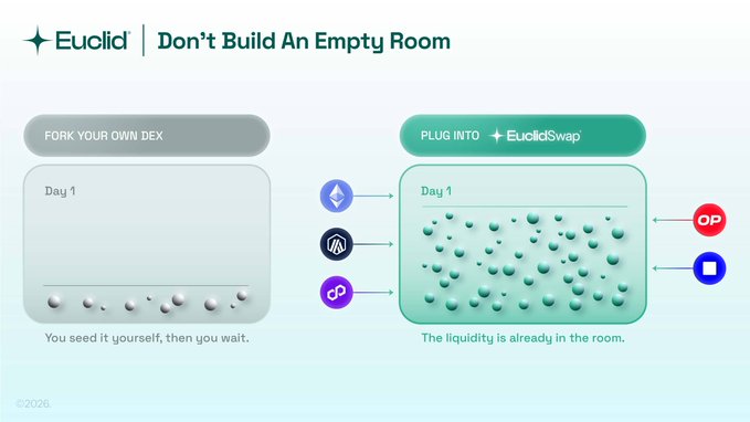 Euclid’s “Don’t Build An Empty Room” graphic contrasts “FORK YOUR OWN DEX,” where sparse Day 1 liquidity slowly disappears, with “PLUG INTO + EuclidSwap,” where tokens from Ethereum, Arbitrum, and Polygon join existing liquidity. Tickers “OP” and an unlabeled blue token feed into the populated EuclidSwap pool, illustrating how integrations prevent a new DEX from waiting for volume and draining its treasury.