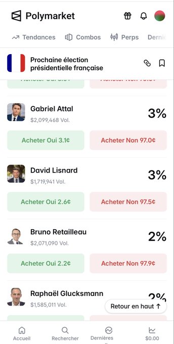 A Polymarket screenshot showing betting odds for the 'Prochaine élection présidentielle française' (Next French presidential election), listing candidates Gabriel Attal, David Lisnard, Bruno Retailleau, and Raphaël Glucksmann with percentages of 3%, 3%, 2%, and 2% respectively.