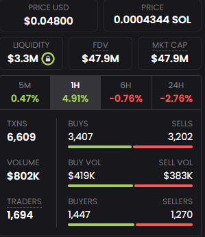 A crypto trading dashboard showing 'PRICE USD $0.048000', 'PRICE 0.0004344 SOL', 'LIQUIDITY $3.3M', 'FDV $47.9M', and 'MKT CAP $47.9M' along with transaction metrics.