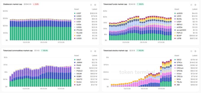 The image displays four stacked bar charts comparing the market caps of different Real World Asset (RWA) sectors: stablecoins ($254.9B, -2.4%), tokenized funds ($34.6B, +29%), tokenized commodities ($7.4B, +6.4%), and tokenized stocks ($2.6B, +12.9%), with stablecoins dominated by top assets like USDT ($152.2B) and USDC ($71.0B), while tokenized funds show the 29% surge mentioned in the post.