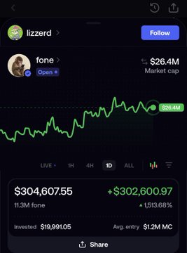 A portfolio tracking app screenshot shows user 'lizzard' holding fone token with a current value of $304,607.55, representing a gain of +$302,600.97 (1,513.68%) on a $19,991.05 investment, with fone having a $26.4M market cap.