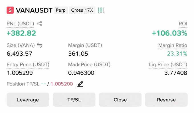 A screenshot of a VANAUSDT perpetual futures trade showing a profitable long position with +382.82 USDT PNL (+106.03% ROI), 17X cross leverage, and entry at 1.005299 with mark price at 0.946300. The image supports a giveaway post celebrating that the trade's take-profit target was successfully hit.