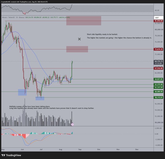 A daily Bitcoin/USDT chart from August 20, 2025 shows BTC trading at ~$69,775 after breaking above key resistance levels at $64,027 and $67,516, with annotations noting that "higher markets increase the chance the bottom is already in," supporting the post's thesis that Bitcoin's breakout from its range signals an uptrend where traders should look for lower-timeframe retraces to enter longs.