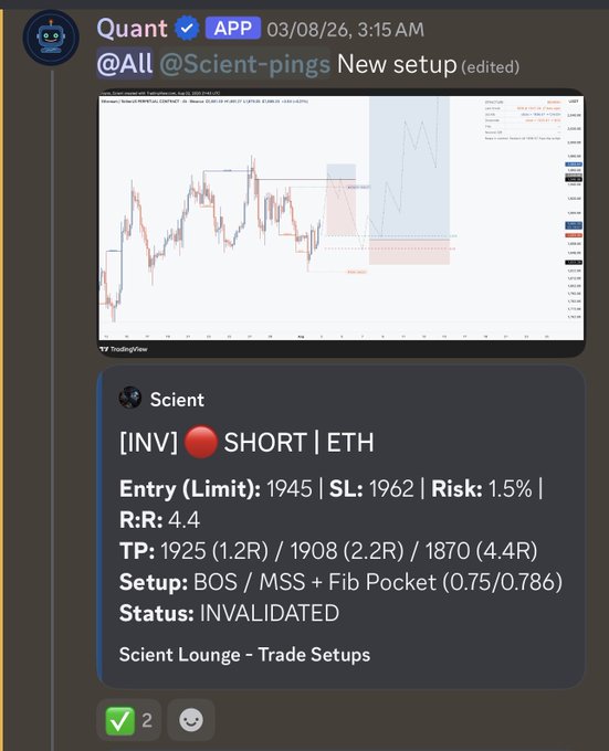 A Discord message from "Quant" shows a TradingView chart and a trade setup posted by "Scient" for an ETH short with entry at 1945, SL at 1962, and TP targets at 1925, 1908, and 1870, marked as "INVALIDATED"—illustrating the disappointing missed ETH short trade that failed by just $1, as mentioned in the post.