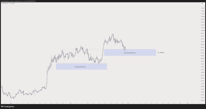 A TradingView chart displays price action with two highlighted "accumulation zones" (one labeled "First accumulation zone" around the 80-86 range and another "Second accumulation zone" higher up near 30-37), supporting the trader's post about buying $HYPE at 86 with additional bids planned between 80-86, particularly at 82.