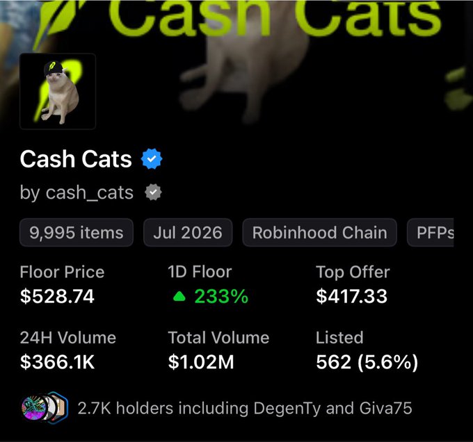 An NFT profile for 'Cash Cats' by cash_cats on the Robinhood Chain, featuring a cat with a hat, a floor price of $528.74, and a 1D floor increase of 233%.