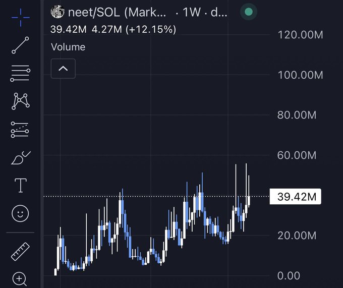 A candlestick volume chart of neet/SOL on a 1-week timeframe shows trading volume rising from lows around 20M to a current level of 39.42M (up 12.15%), mirroring the post's theme of gradual accumulation giving way to sudden conviction-driven surges that test traders' faith.