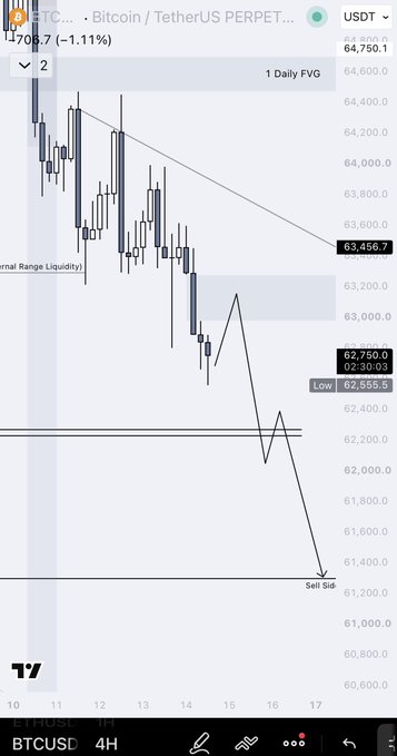 A TradingView 4-hour BTCUSD chart showing a clear downtrend from ~$64,750 to a low of $62,555, with a descending trendline highlighting the $61,500 "Self Sld" target and a "Daily FVG" zone around $63,456, aligning with the post's bearish Friday plan targeting $61,500 as the main price magnet.