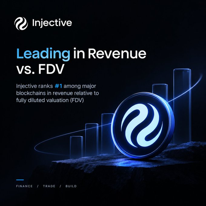 A promotional graphic for Injective stating 'Leading in Revenue vs. FDV,' claiming Injective ranks #1 among major blockchains in revenue relative to fully diluted valuation (FDV), with 'FINANCE / TRADE / BUILD' at the bottom.
