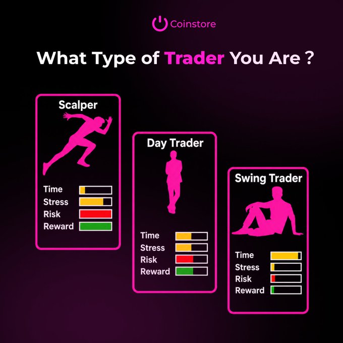 A Coinstore infographic titled "What Type of Trader You Are?" compares three trading styles—Scalper, Day Trader, and Swing Trader—using bar meters to rank each on Time, Stress, Risk, and Reward, with Scalpers showing the highest stress and risk while Swing Traders display high time commitment with moderate risk and reward. The visual pairs perfectly with the post's relatable question about traders switching styles mid-trade, encouraging followers to identify which category fits them.