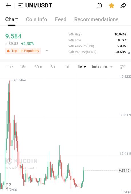 A KuCoin trading chart showing the price of UNI/USDT at 9.584, displaying 24h high/low, amount, volume, and a 1-month candlestick chart.