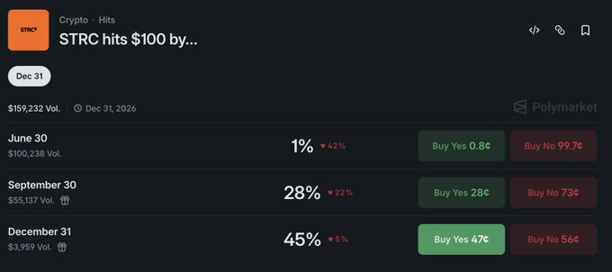 A Polymarket prediction page for "STRC hits $100 by..." showing odds of 1% for June 30, 28% for September 30, and 45% for December 31, with the user highlighting their trade buying "Yes" shares at 47¢ on the December 31, 2026 market to capitalize on a potential Bitcoin rally lifting MSTR's STRC preferred stock back to $100.