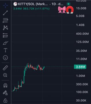 A TradingView chart for **KITTY/SOL** shows the price around **3.64M**, up **363.72K (+11.07%)** on the 1D timeframe. The steady climb and recent uptick visually support the post’s bullish “cat coin renaissance” thesis.