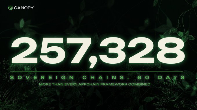 A dark green graphic from Canopy displaying the number '257,328' in large glowing text with the tagline 'SOVEREIGN CHAINS. 60 DAYS — MORE THAN EVERY APPCHAIN FRAMEWORK COMBINED.'