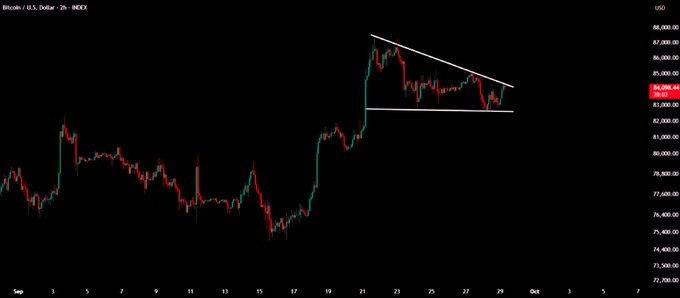 A Bitcoin/USD 2-hour candlestick chart from MEXX shows a narrowing price range between approximately $92,000 and $86,000 from September 21 to 29, forming a symmetrical triangle pattern (highlighted by converging white trendlines) that suggests an imminent breakout. The current price is marked at $84,285.61, sitting near the lower support line of the consolidation pattern.