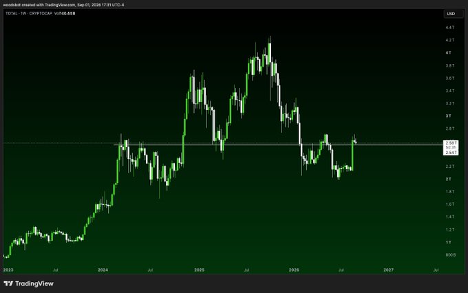 A weekly TradingView chart of TOTAL (the total crypto market cap) shows price retesting the ~$2.6T level, which previously acted as a major resistance and is now being reclaimed as support. This retest at the start of the month sets a key tone: holding above this range suggests bullish continuation, while a rejection could signal deeper consolidation.