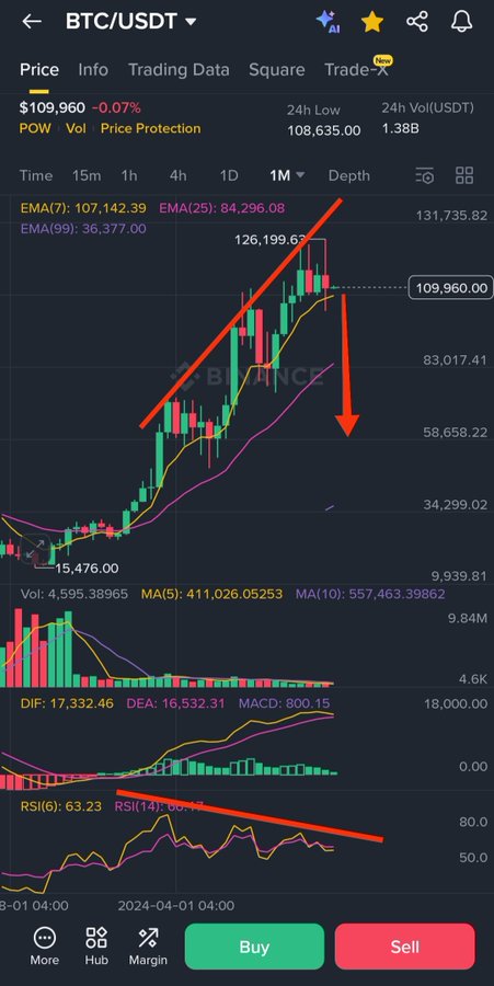 A Binance BTC/USDT monthly chart showing Bitcoin at $109,960 with a bullish trend line sloping upward toward $126,199.67, contrasted by a large red arrow pointing downward toward $58,658.22, illustrating the poster's contrarian call predicting an exact bottom price during a period when most traders were bullish.