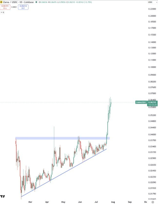 A cryptocurrency price chart shows Zama / USDC trending upward with visible ticker text and a price of 0.06212.