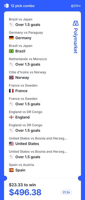 A Polymarket 12-pick combo bet slip featuring various FIFA match predictions (Brazil vs Japan, Germany vs Paraguay, Netherlands vs Morocco, etc.) with a $23.33 stake to win $496.38 at 21.3x odds.