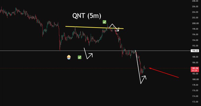 A stock chart labeled 'QNT (5m)' showing price action with technical analysis annotations including trendlines, checkmarks, emojis, and a current price around 183.96 (-1.79).