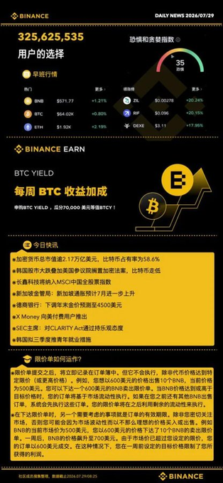 A Binance daily news infographic dated 2026/01/29 shows 325,625,535 users and market data for BNB ($571.77), BTC ($64.02K), and ETH ($1.92K), with news headlines in Chinese and a Fear & Greed Index at 35 (Fear).