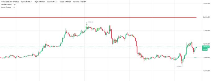 A candlestick chart of ETH/USDT trading on Binance from July 29, 2024, showing a price range between $1,882.62 (low) and $1,911.67 (high), with horizontal resistance lines visually marking the $2,000 sell wall and $1,880 buy wall referenced in the whale order post.