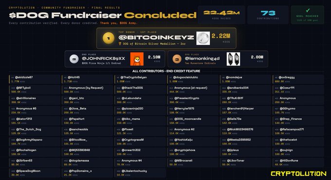 A webpage showing the concluded $DOG Fundraiser results from Cryptolution, with 22.42M total raised, 73 contributors, and a leaderboard listing top contributors like @BITCOINKEYZ, @JOHNRIK8gXX, and @lemonking4d.