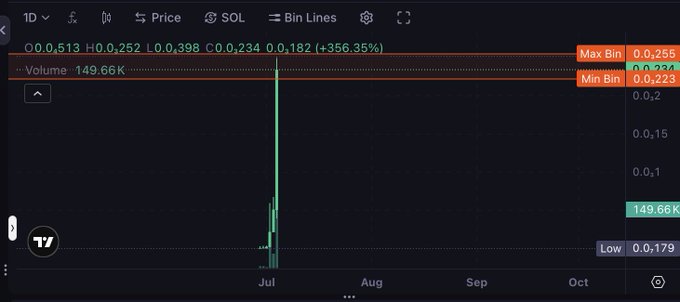 TradingView chart showing a candlestick pattern with O:0.513 H:0.252 L:0.398 C:0.234 (+356.35%) and volume of 149.66K, displayed on a 1D timeframe with a SOL price tag.