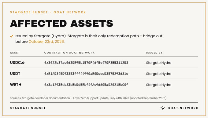 An informational graphic titled 'AFFECTED ASSETS' related to the STARGATE SUNSET - GOAT NETWORK, listing USDC.e, USDT, and WETH contracts issued by Stargate Hydra, noting the redemption deadline of October 23rd, 2026.