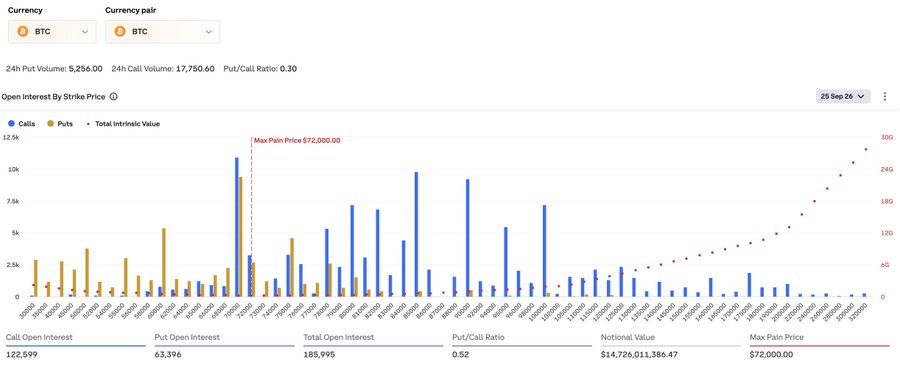 The image displays the Bitcoin options open interest distribution by strike price for the September 26, 2026 expiry, showing approximately $14.73B in notional value across 185,999 contracts with a 122,599/63,396 call/put split and a max pain price of $72,000. The chart visually confirms the post's analysis, with the largest call open interest peaks visible around the $70,000 strike (matching the max pain level) and notable additional call concentrations at higher strikes like $85,000, illustrating where traders have positioned bullish bets ahead of the expiry.