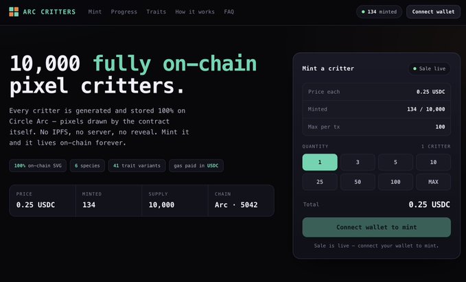 A website for 'ARC CRITTERS' advertising '10,000 fully on-chain pixel critters' on Circle Arc, with a mint panel showing 134 minted out of 10,000 at 0.25 USDC each.