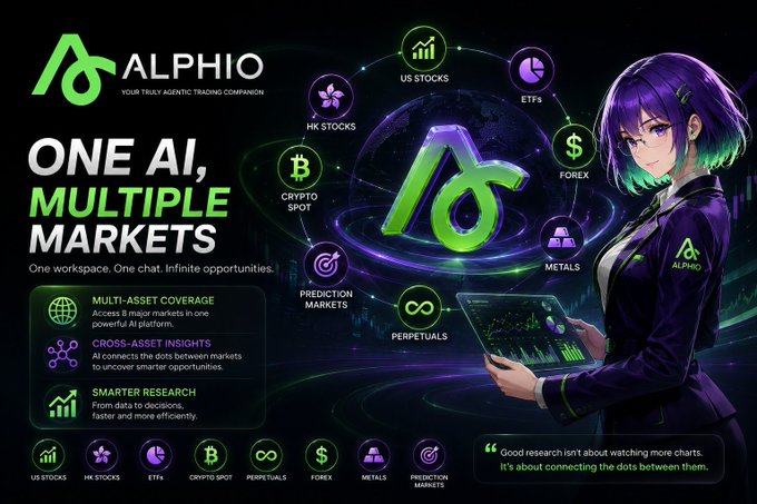 An advertisement for 'ALPHIO' describing it as 'ONE AI, MULTIPLE MARKETS' and a 'TRULY AGENTIC TRADING COMPANION,' showcasing features across US Stocks, HK Stocks, ETFs, Crypto Spot, Perpetuals, Forex, Metals, and Prediction Markets, with a quote: 'Good research isn't about watching more charts. It's about connecting the dots between them.'