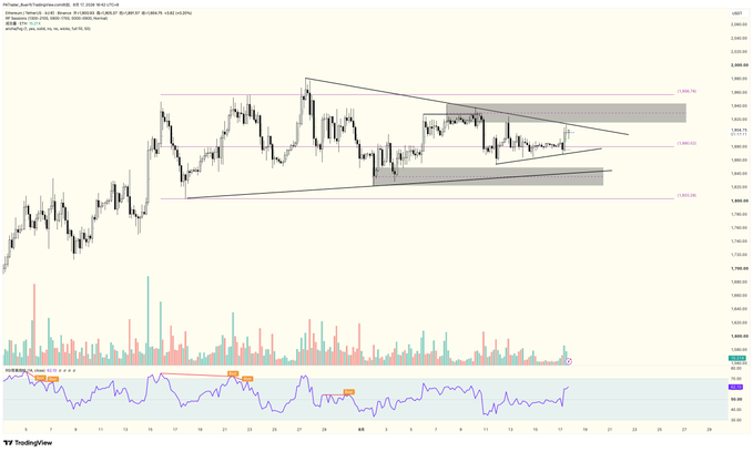 A TradingView chart showing Ethereum/US Dollar (ETHUSD) price action on a 4-hour timeframe, featuring candlesticks, volume bars, and an RSI indicator with trendlines and shaded supply zones.