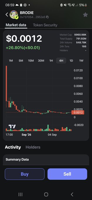 A cryptocurrency chart showing BRODIE token at $0.0012 with +26.80% gain, market cap $960.98K, and 791.92M supply.