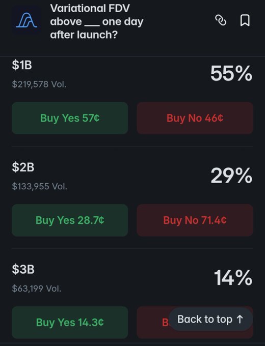 The image shows a Polymarket prediction page for "Variational FDV above ___ one day after launch?" with current odds of 55% for $1B FDV (up from 28%), 29% for $2B (up from 10%), and 14% for $3B, supporting the post's claim that lower FDV outcomes remain underpriced. The screenshot displays the current market prices ($0.57, $0.287, $0.143 for Yes) along with volume figures of $219,578, $133,955, and $63,199 respectively.