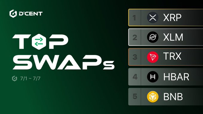 The image displays D'CENT's "Top SWAPs" ranking from 7/1 to 7/7, listing XRP at #1, XLM at #2, TRX at #3, HBAR at #4, and BNB at #5, with the post suggesting $FLR should be pushed into the top 5 of this swap ranking.