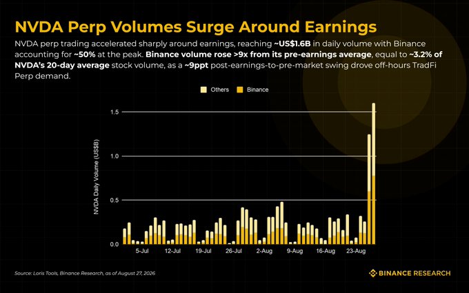A Binance Research chart titled "NVDA Perp Volumes Surge Around Earnings" shows daily NVDA perpetual trading volume from early July through late August 2026, with a dramatic spike on August 23 reaching ~US$1.6B—roughly 9x the 20-day average and ~3.2% of NVDA's average stock volume—where Binance accounted for about 50% of the surge, illustrating how post-earnings off-hours TradFi perp demand is increasingly being absorbed by crypto venues like Binance.
