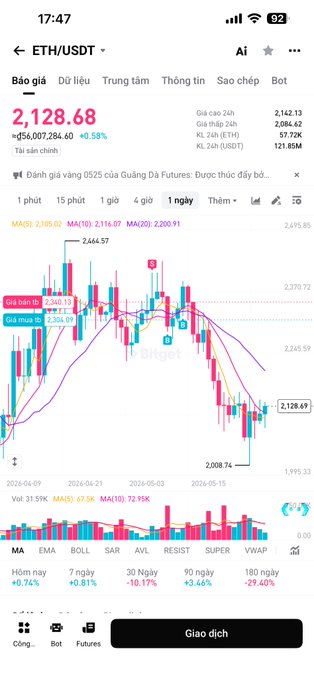 The image shows a smartphone displaying a stock chart with ETH (Ethereum) displayed on its screen, located at about 2:47 pm. The chart indicates that the price ofETH has been in a sensitive zone recently due to a pullback over the past few days. It also states that the short-term trend isn't strong yet, and the market sentiment seems negative. Additionally, there is a description suggesting that volume might be slowing down as well. The stock chart serves as an explanation for why theETH price has been fluctuating in the recent market conditions.