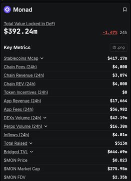 The image is a screenshot from a cell phone or computer screen displaying information about Monad, an online cryptocurrency trading platform. On the screen, there are statistics showing that Monad has gained a total value of $99,823.24 over a 24-hour period and has raised funds at the rate of $38.74 per token. The post suggests that Monad is currently in the process of raising funds for its projects or services, which could be related to trading or other aspects of cryptocurrency management. The image also displays various statistics about chains, such as total rewards, chain fees, and average fees, providing users with valuable insights into how they can optimize their experience on the platform.